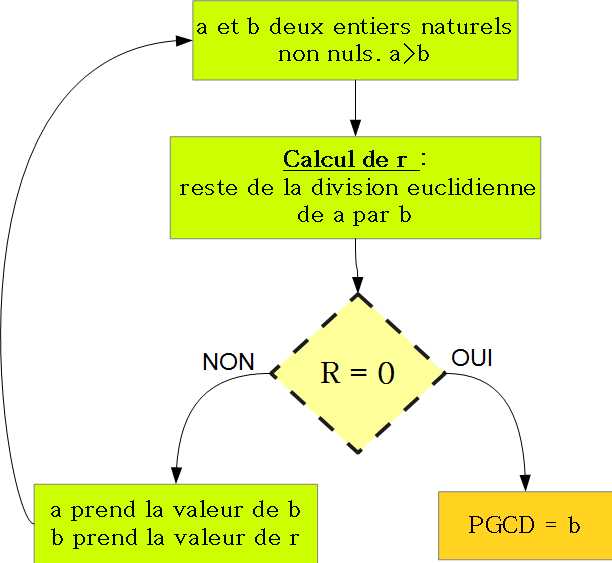 Explication Algo_Euclide