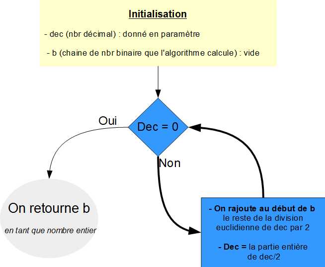 Explication de l'algorithme de conversion Décimale vers Binaire convertDBcorrect
