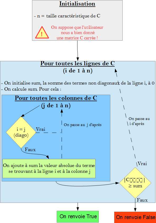 Correction M1 diagdom