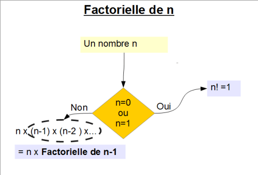 factorielle factorielle