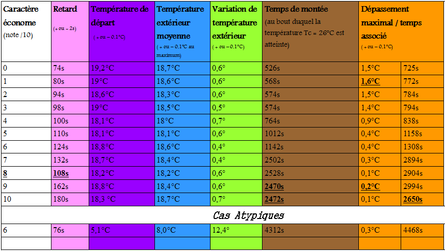 Le tableau des résultats pour une température de consigne de 26°C TIPE_resultats_tableau
