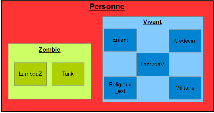 classe Personne classe_personne